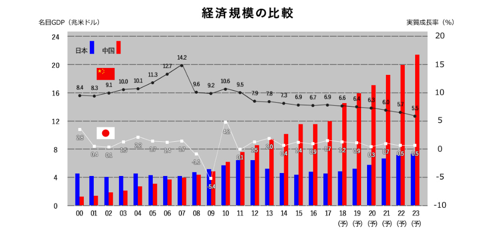 日本と中国の経済規模の比較